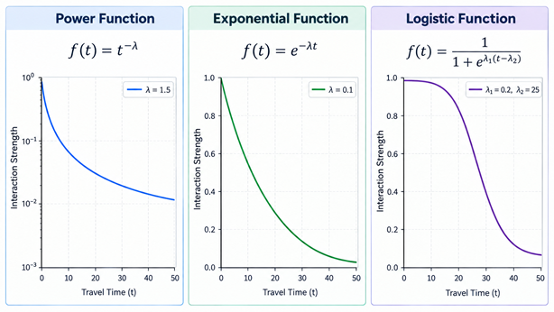 Distance Decay Functions